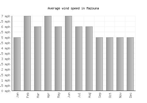 Mazouna average winspeed by month (mph)