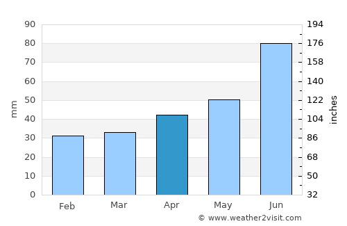 Mazyr average rain in April
