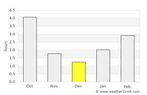 Mazyr average rain in December