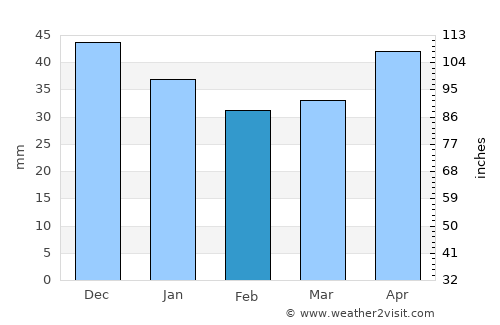 Mazyr average rain in February