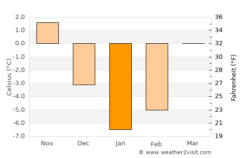 Mazyr average temperature in January