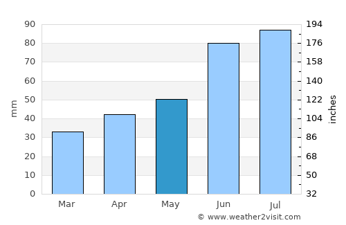 Mazyr average rain in May