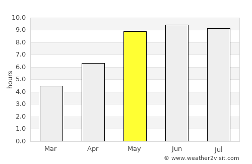 Mazyr average rain in May