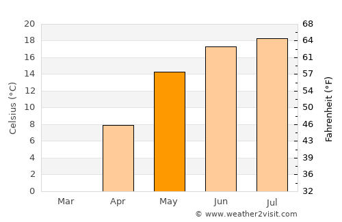 Mazyr average temperature in May