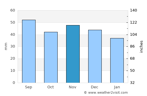 Mazyr average rain in November