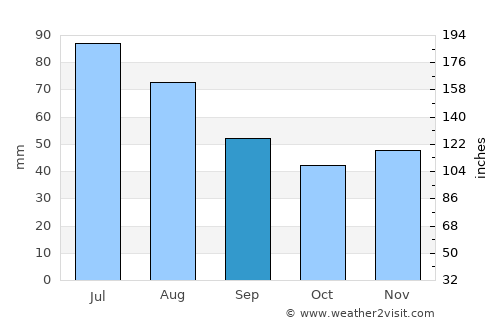 Mazyr average rain in September