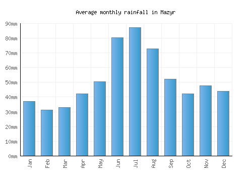 Mazyr monthly rainfall chart (mm)