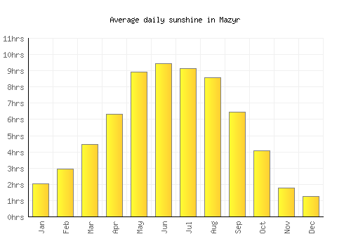 Mazyr average daily sunshine chart