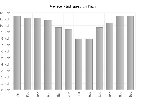 Mazyr average winspeed by month (km/h)