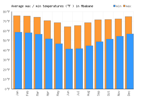 Mbabane average minimum / maximum temperatures (Fahrenheit)