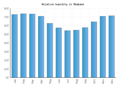 Mbabane relative humidity averages