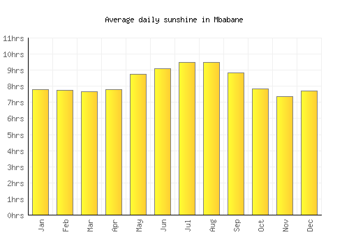 Mbabane average daily sunshine chart
