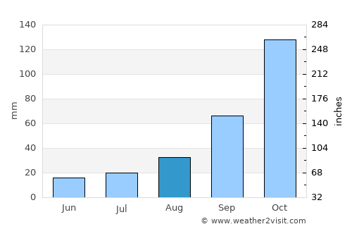 Mbabane average rain in August