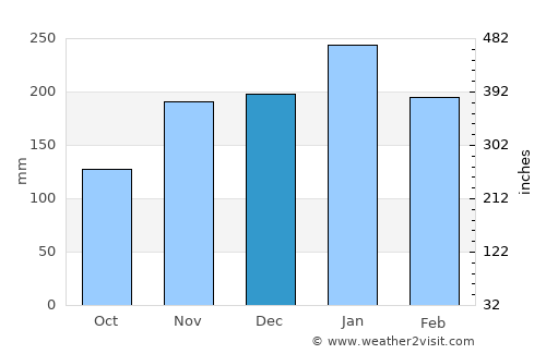 Mbabane average rain in December