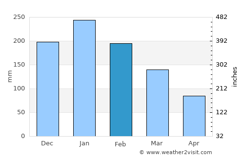 Mbabane average rain in February