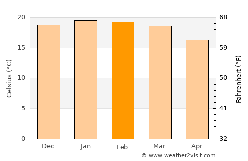 Mbabane average temperature in February