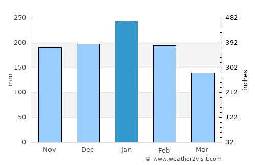 Mbabane average rain in January
