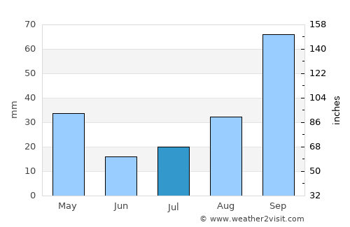 Mbabane average rain in July