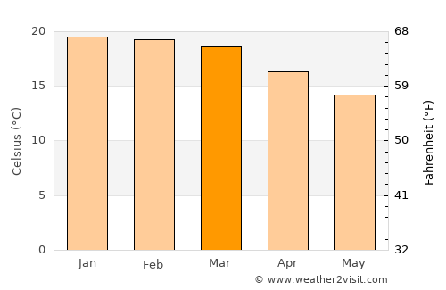 Mbabane average temperature in March