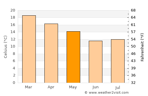 Mbabane average temperature in May