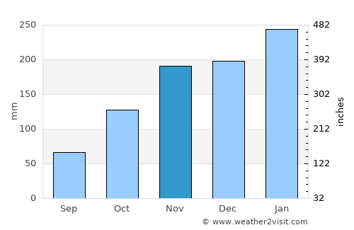 Mbabane average rain in November