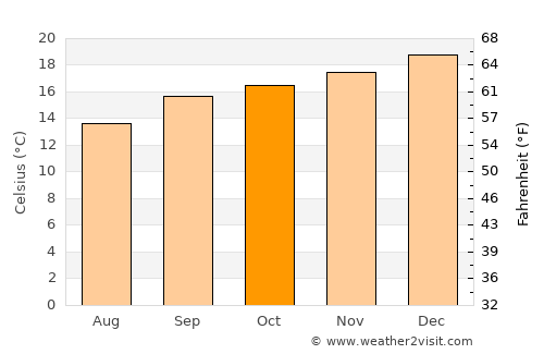 Mbabane average temperature in October