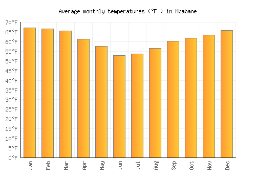 Mbabane average temperature chart (Fahrenheit)