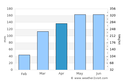 Mbaïki average rain in April