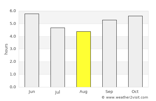 Mbaïki average rain in August