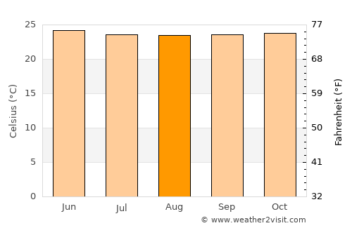 Mbaïki average temperature in August