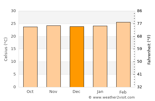 Mbaïki average temperature in December