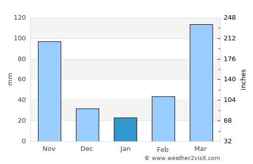 Mbaïki average rain in January
