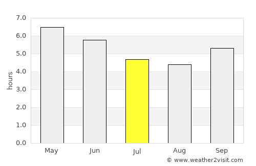 Mbaïki average rain in July