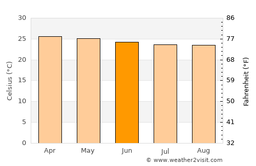 Mbaïki average temperature in June