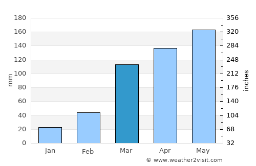 Mbaïki average rain in March