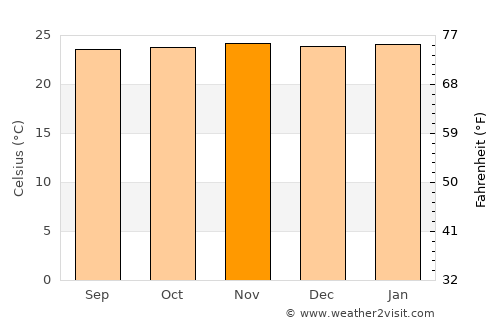 Mbaïki average temperature in November