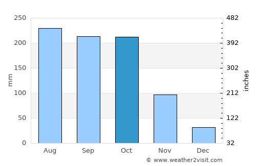 Mbaïki average rain in October