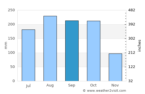 Mbaïki average rain in September