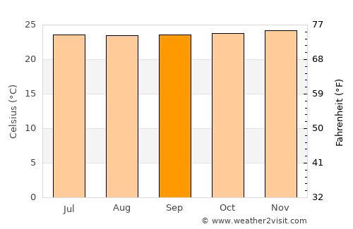 Mbaïki average temperature in September