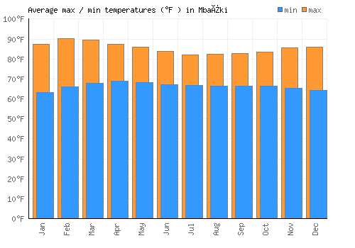 Mbaïki average minimum / maximum temperatures (Fahrenheit)