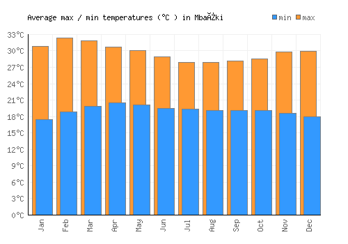 Mbaïki average minimum / maximum temperatures (Celsius)