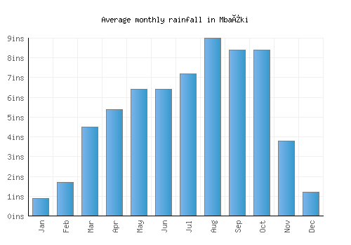 Mbaïki monthly rainfall chart (inches)