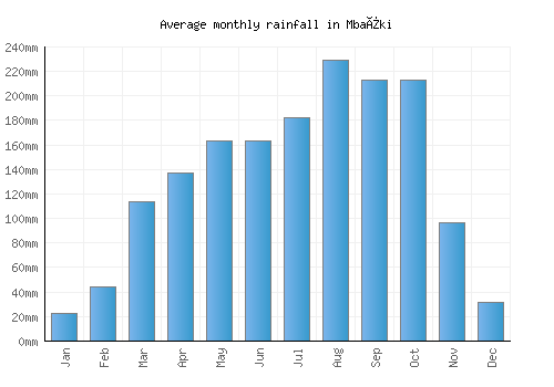 Mbaïki monthly rainfall chart (mm)