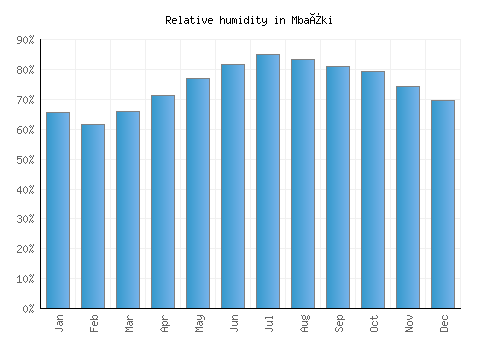 Mbaïki relative humidity averages
