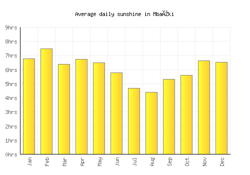 Mbaïki average daily sunshine chart