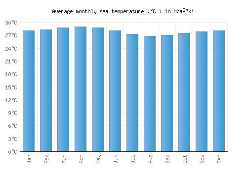 Mbaïki average sea temperature chart (Celsius)