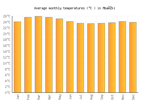 Mbaïki average temperature chart (Celsius)
