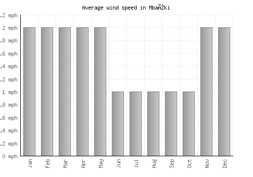 Mbaïki average winspeed by month (mph)