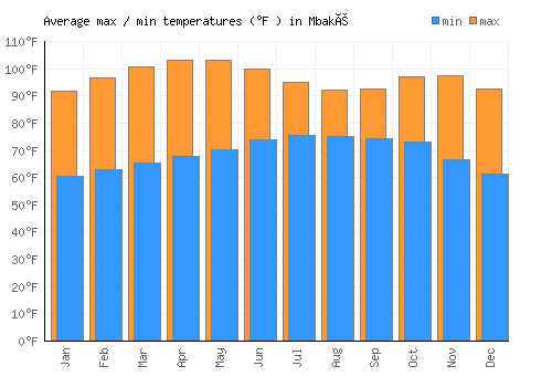 Mbaké average minimum / maximum temperatures (Fahrenheit)