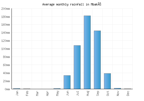Mbaké monthly rainfall chart (mm)